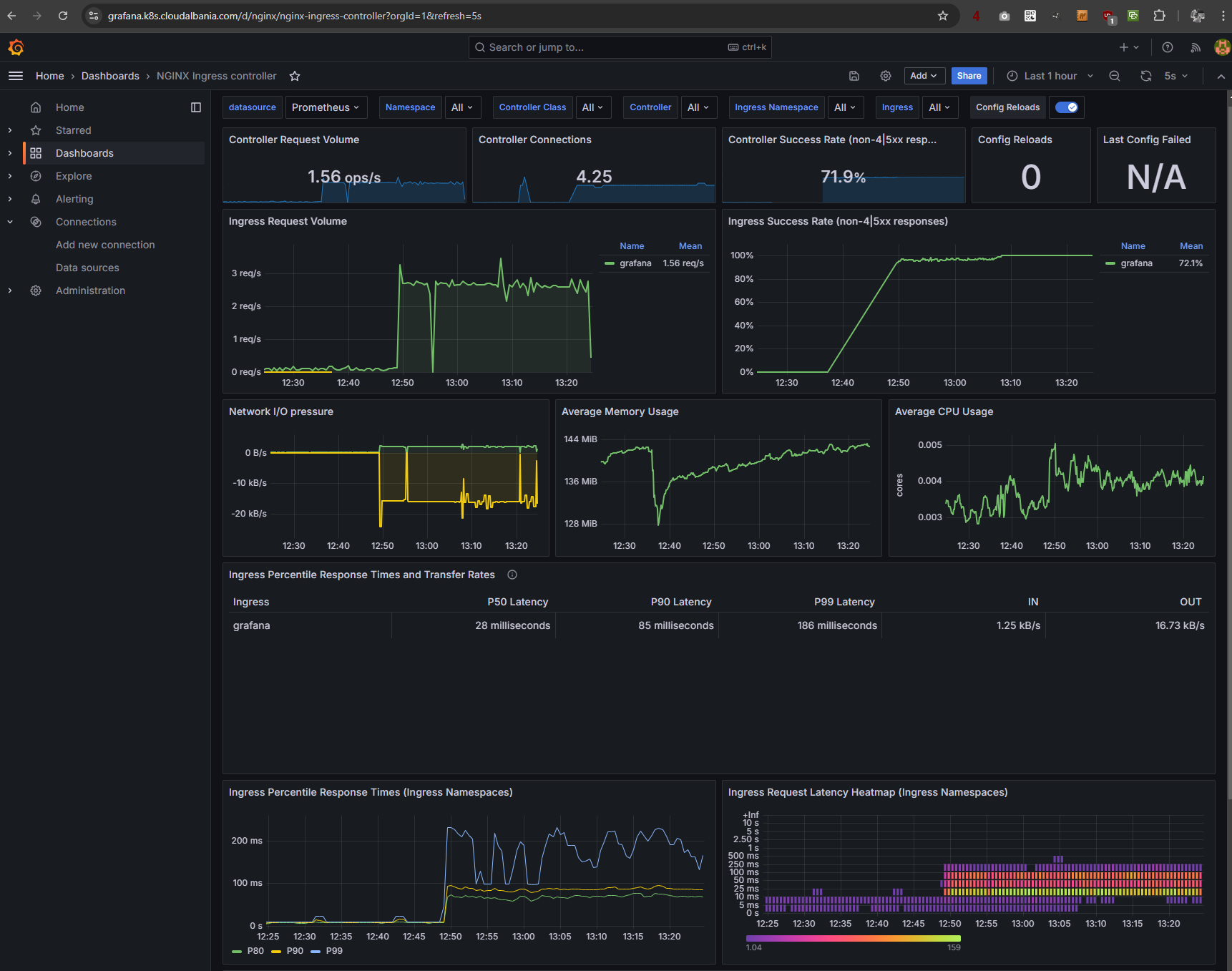Grafana showing NGINX ingress metrics